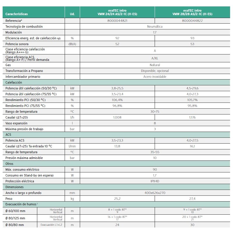 Características Caldera Vaillant Ecotec INTRO 28 Condensación Características Caldera Vaillant Ecotec INTRO 28 Condensación